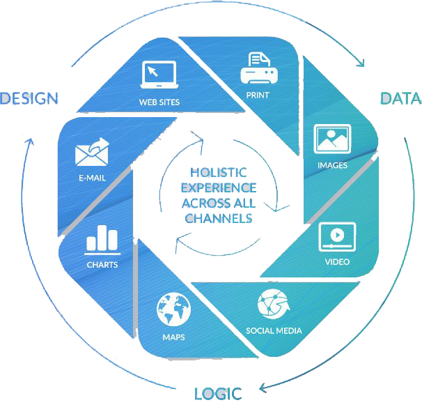 holistic experience across all channels, XMPIE, XM Pie, Xerox, Midwest Data